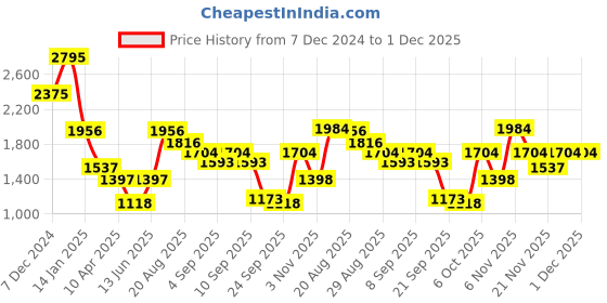 myntra.com Duke Men Checked Pullover duke Price History Graph from 7 Dec 2024 to 30 Nov 2025