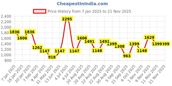 myntra.com Duke Men Checked Pullover duke Price History Graph from 7 Jan 2025 to 19 Nov 2025
