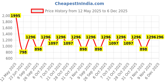 myntra.com Duke Men Checked Pullover duke Price History Graph from 12 May 2025 to 5 Dec 2025