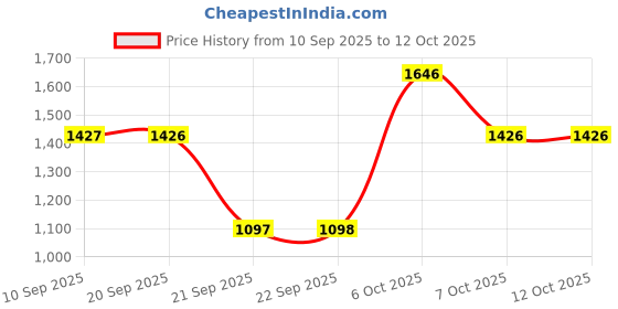 myntra.com Duke Men Checked Pullover duke Price History Graph from 10 Sep 2025 to 12 Oct 2025