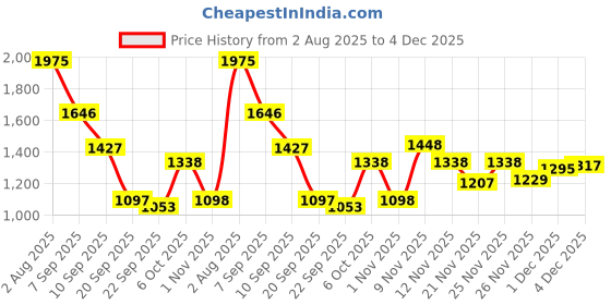 myntra.com Duke Men Checked Round Neck Long Sleeves Pullover Sweater duke Price History Graph from 2 Aug 2025 to 4 Dec 2025