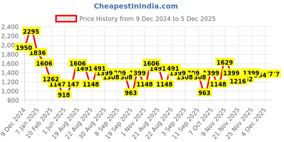 myntra.com Duke Men Checked Sweater Vest duke Price History Graph from 9 Dec 2024 to 5 Dec 2025
