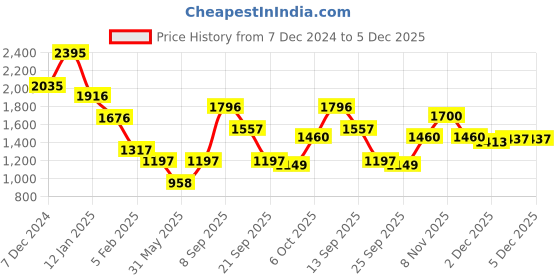 myntra.com Duke Men Checked Sweater Vest duke Price History Graph from 7 Dec 2024 to 2 Dec 2025