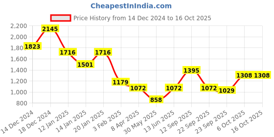 myntra.com Duke Men Checked Sweater Vest duke Price History Graph from 14 Dec 2024 to 16 Oct 2025