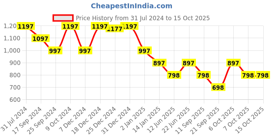 myntra.com Duke Men Checked Turtle Neck Pullover duke Price History Graph from 31 Jul 2024 to 15 Oct 2025