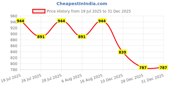 myntra.com Duke Men Classic Comfort Sandals duke Price History Graph from 19 Jul 2025 to 31 Dec 2025