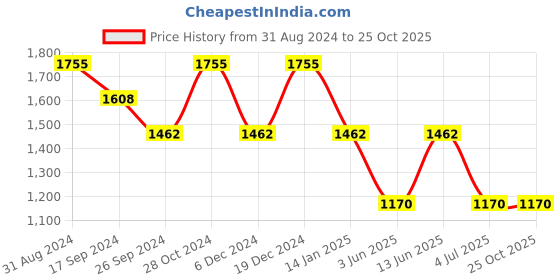 myntra.com Duke Men Clean Look Light Fade Cotton Stretchable Jeans duke Price History Graph from 31 Aug 2024 to 25 Oct 2025