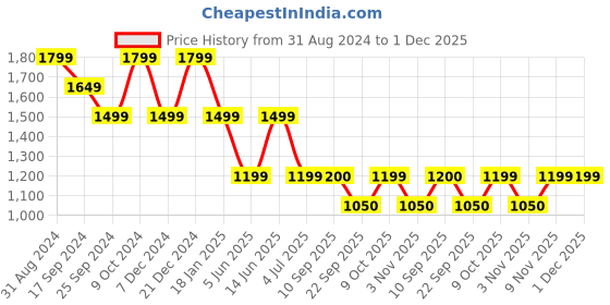 myntra.com Duke Men Clean Look Light Fade Cotton Stretchable Stretchable Jeans duke Price History Graph from 31 Aug 2024 to 1 Dec 2025