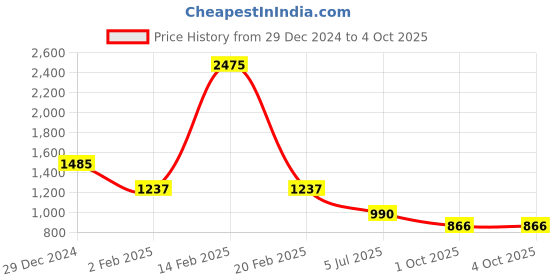 myntra.com Duke Men Clean Look Mid-Rise Regular Fit Stretchable Jeans duke Price History Graph from 29 Dec 2024 to 4 Oct 2025