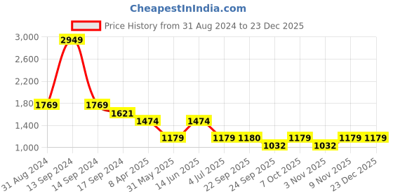 myntra.com Duke Men Clean Look Mid-Rise Slim Fit Light Fade Stretchable Jeans duke Price History Graph from 31 Aug 2024 to 23 Dec 2025
