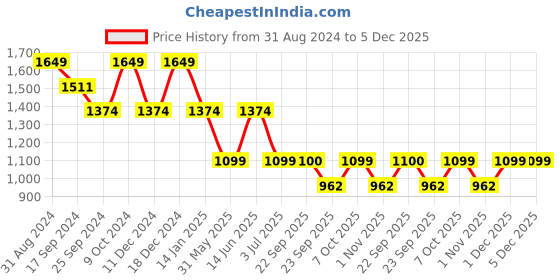 myntra.com Duke Men Clean Look Mid-Rise Slim Fit Light Fade Stretchable Jeans duke Price History Graph from 31 Aug 2024 to 5 Dec 2025