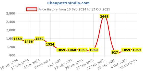 myntra.com Duke Men Clean Look Mid-Rise Slim Fit Stretchable Jeans duke Price History Graph from 10 Sep 2024 to 4 Oct 2025