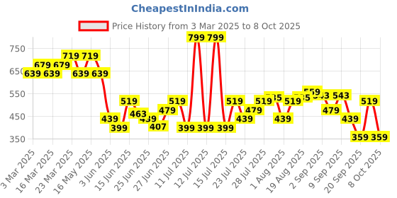 myntra.com Duke Men Clogs duke Price History Graph from 3 Mar 2025 to 8 Oct 2025