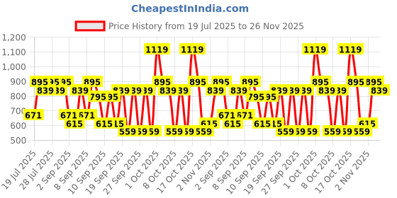 myntra.com Duke Men Clogs Sandals duke Price History Graph from 19 Jul 2025 to 26 Nov 2025