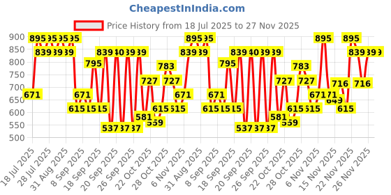 myntra.com Duke Men Clogs Sandals duke Price History Graph from 18 Jul 2025 to 26 Nov 2025