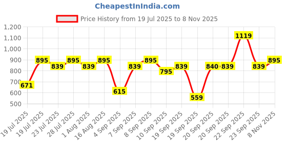 myntra.com Duke Men Clogs Sandals duke Price History Graph from 19 Jul 2025 to 8 Nov 2025