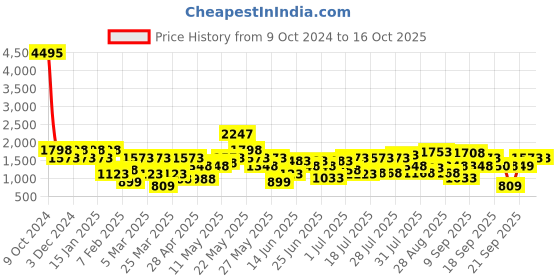 myntra.com Duke Men Colorblocked Running Shoes duke Price History Graph from 9 Oct 2024 to 16 Oct 2025