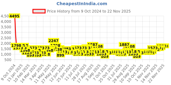 myntra.com Duke Men Colorblocked Running Shoes duke Price History Graph from 9 Oct 2024 to 22 Nov 2025