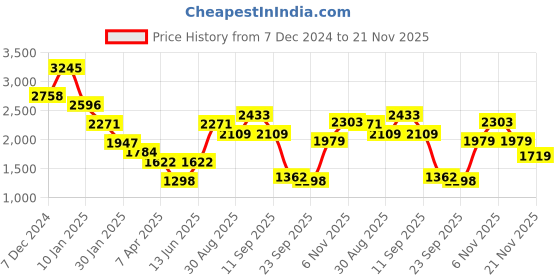 myntra.com Duke Men Colourblocked Bomber with Embroidered Jacket duke Price History Graph from 7 Dec 2024 to 21 Nov 2025