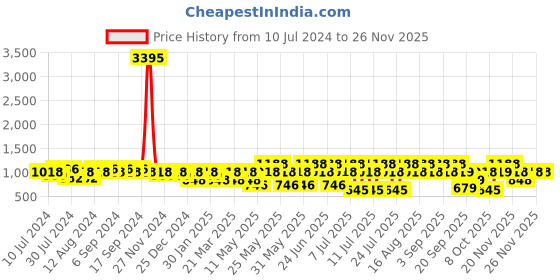 myntra.com Duke Men Colourblocked Comfort Insole Sneakers duke Price History Graph from 10 Jul 2024 to 24 Nov 2025