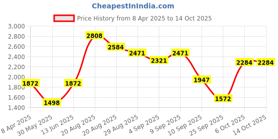myntra.com Duke Men Colourblocked Crop Bomber Jacket duke Price History Graph from 8 Apr 2025 to 14 Oct 2025