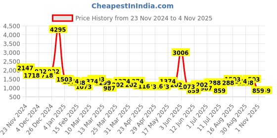 myntra.com Duke Men Colourblocked High-Top Sneakers duke Price History Graph from 23 Nov 2024 to 2 Nov 2025