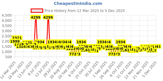 myntra.com Duke Men Colourblocked High-Top Sneakers duke Price History Graph from 12 Mar 2025 to 5 Dec 2025