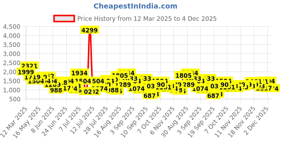 myntra.com Duke Men Colourblocked High-Top Sneakers duke Price History Graph from 12 Mar 2025 to 4 Dec 2025