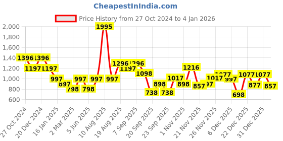 myntra.com Duke Men Colourblocked Hooded Sweatshirt duke Price History Graph from 27 Oct 2024 to 4 Jan 2026