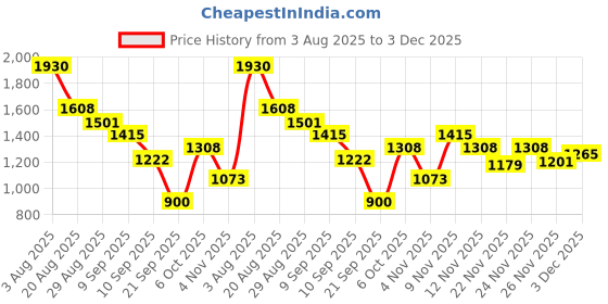 myntra.com Duke Men Colourblocked Hooded Sweatshirt duke Price History Graph from 3 Aug 2025 to 3 Dec 2025