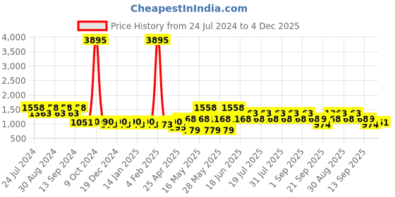 myntra.com Duke Men Colourblocked Lace-Up Sneakers duke Price History Graph from 24 Jul 2024 to 4 Dec 2025