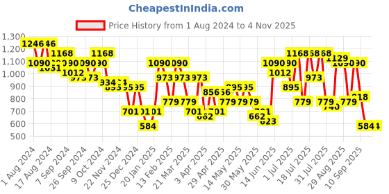 myntra.com Duke Men Colourblocked Lace Ups Sneakers duke Price History Graph from 1 Aug 2024 to 4 Nov 2025