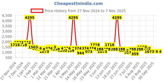 myntra.com Duke Men Colourblocked Lace-Ups Sneakers duke Price History Graph from 27 Nov 2024 to 7 Nov 2025
