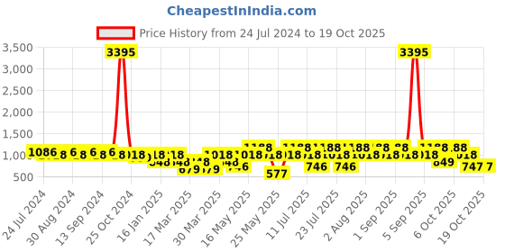 myntra.com Duke Men Colourblocked Perforated Sneakers duke Price History Graph from 24 Jul 2024 to 18 Oct 2025