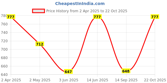 myntra.com Duke Men Colourblocked Polo Collar Cotton Slim Fit T-shirt duke Price History Graph from 2 Apr 2025 to 22 Oct 2025