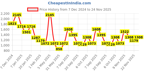myntra.com Duke Men Colourblocked Pullover duke Price History Graph from 7 Dec 2024 to 23 Nov 2025