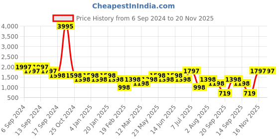 myntra.com Duke Men Colourblocked Running Shoes duke Price History Graph from 6 Sep 2024 to 20 Nov 2025