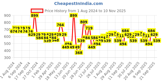 myntra.com Duke Men Colourblocked Sliders duke Price History Graph from 1 Aug 2024 to 10 Nov 2025