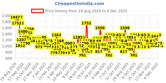 myntra.com Duke Men Colourblocked Sneakers duke Price History Graph from 19 Aug 2024 to 6 Dec 2025