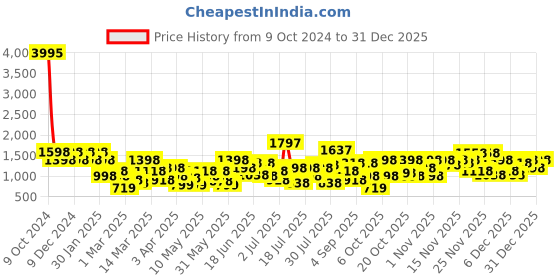 myntra.com Duke Men Colourblocked Sneakers duke Price History Graph from 9 Oct 2024 to 31 Dec 2025