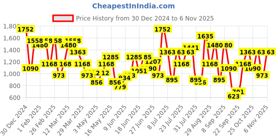 myntra.com Duke Men Colourblocked Sneakers duke Price History Graph from 30 Dec 2024 to 2 Nov 2025
