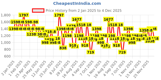 myntra.com Duke Men Colourblocked Sneakers duke Price History Graph from 2 Jan 2025 to 4 Dec 2025