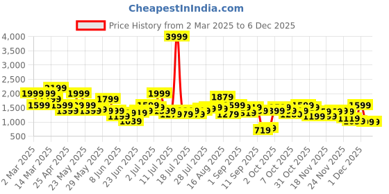 myntra.com Duke Men Colourblocked Sneakers duke Price History Graph from 2 Mar 2025 to 4 Dec 2025