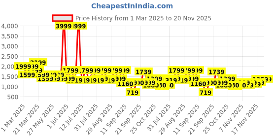 myntra.com Duke Men Colourblocked Sneakers duke Price History Graph from 1 Mar 2025 to 20 Nov 2025