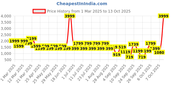 myntra.com Duke Men Colourblocked Sneakers duke Price History Graph from 1 Mar 2025 to 13 Oct 2025