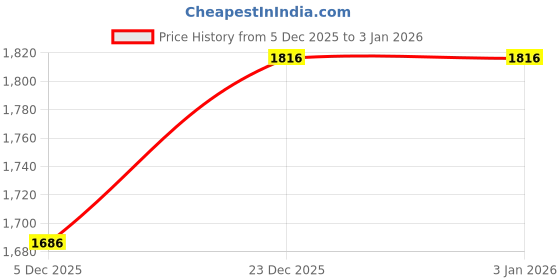 myntra.com Duke Men Colourblocked Sweatshirt duke Price History Graph from 5 Dec 2025 to 2 Jan 2026