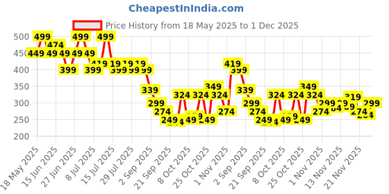 myntra.com Duke Men Colourblocked Thong Flip-Flops duke Price History Graph from 18 May 2025 to 30 Nov 2025