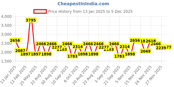 myntra.com Duke Men Colourblocked Tracksuits duke Price History Graph from 13 Jan 2025 to 5 Dec 2025