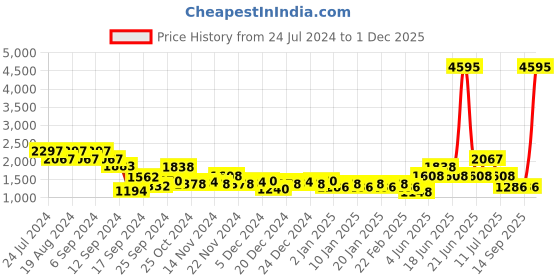 myntra.com Duke Men Colourblocked Training or Gym Shoes duke Price History Graph from 24 Jul 2024 to 1 Dec 2025