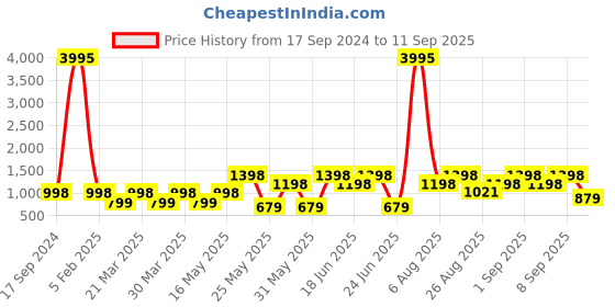 myntra.com Duke Men Comfort Insole Sneakers duke Price History Graph from 17 Sep 2024 to 11 Sep 2025